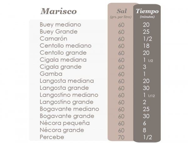 Tiempos de cocción del marisco y cantidad de sal por litro de agua